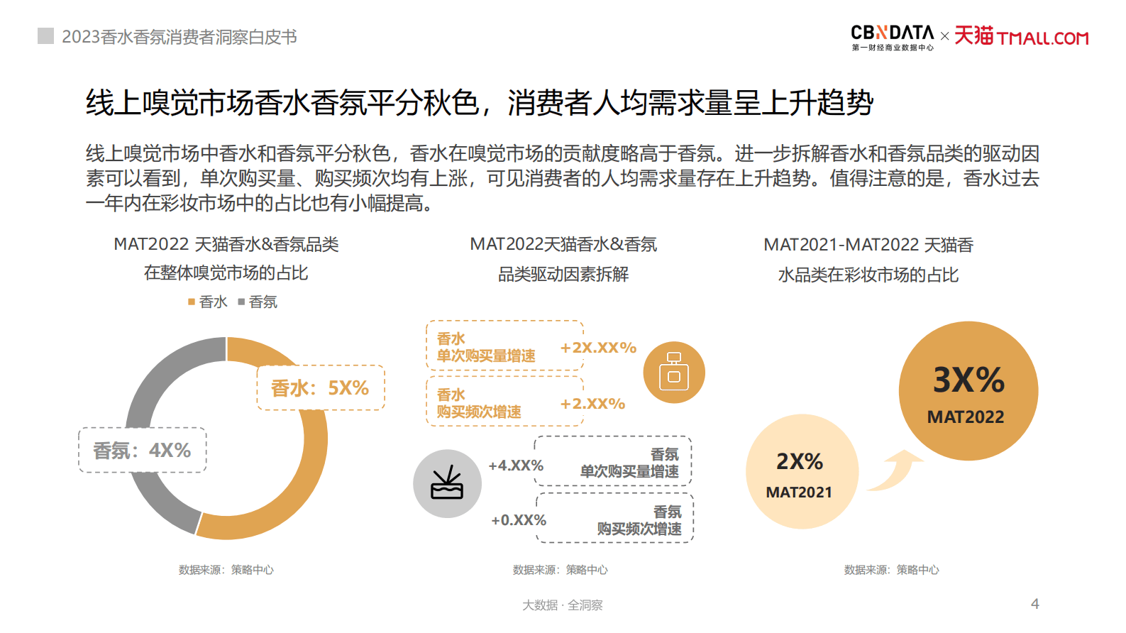 CBNData&天猫：2023香水香氛消费者洞察白皮书 第4页