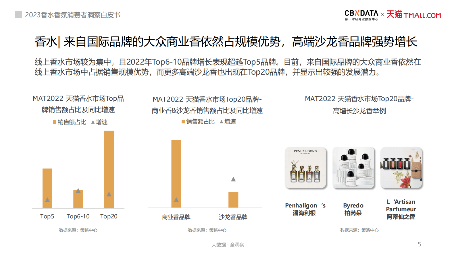 CBNData&天猫：2023香水香氛消费者洞察白皮书 第5页