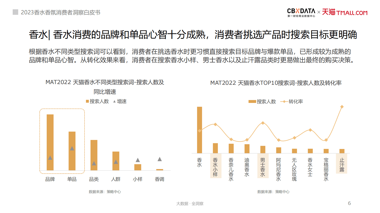 CBNData&天猫：2023香水香氛消费者洞察白皮书 第6页
