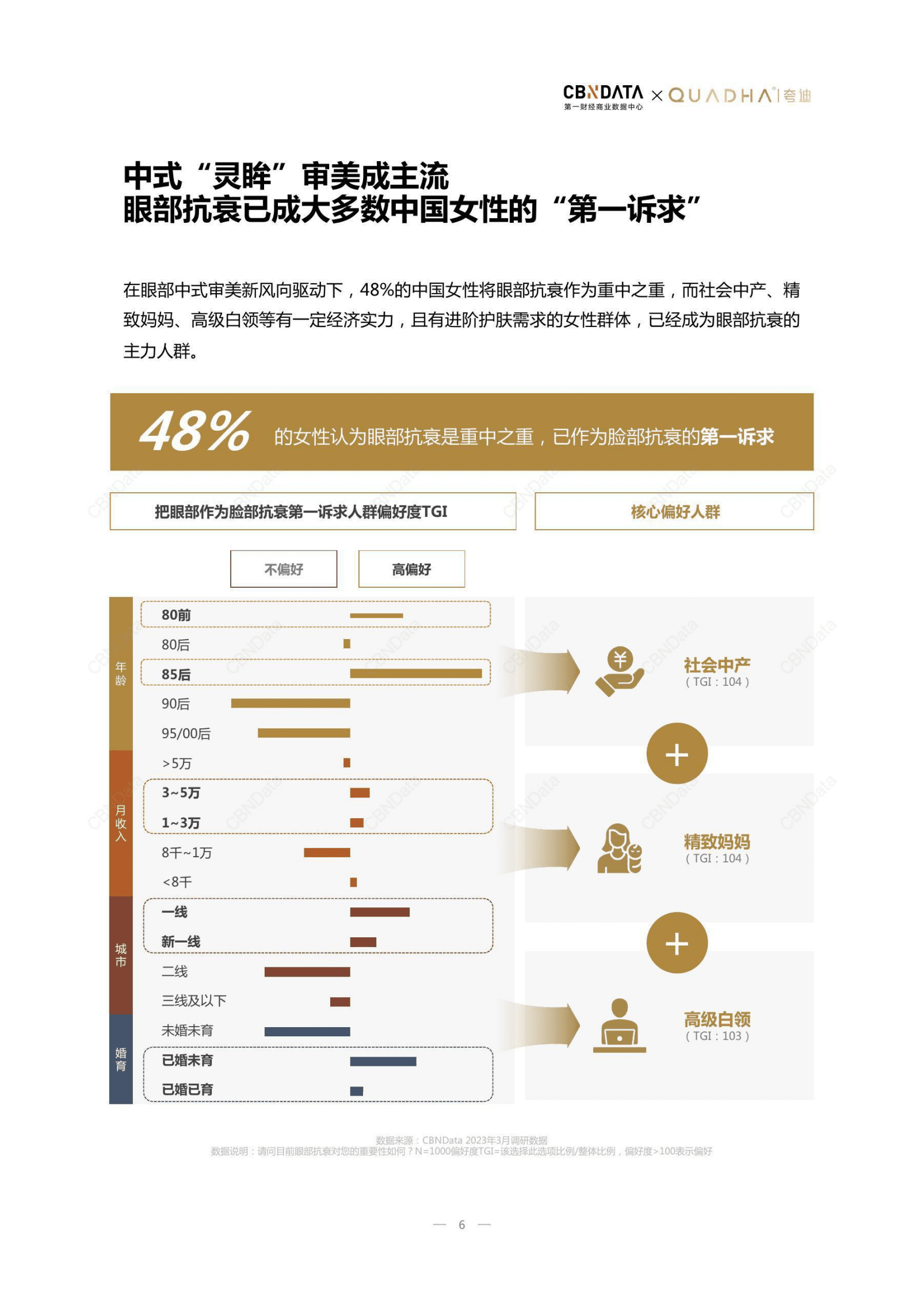 CBNData：2023眼部抗衰洞察白皮书 第6页