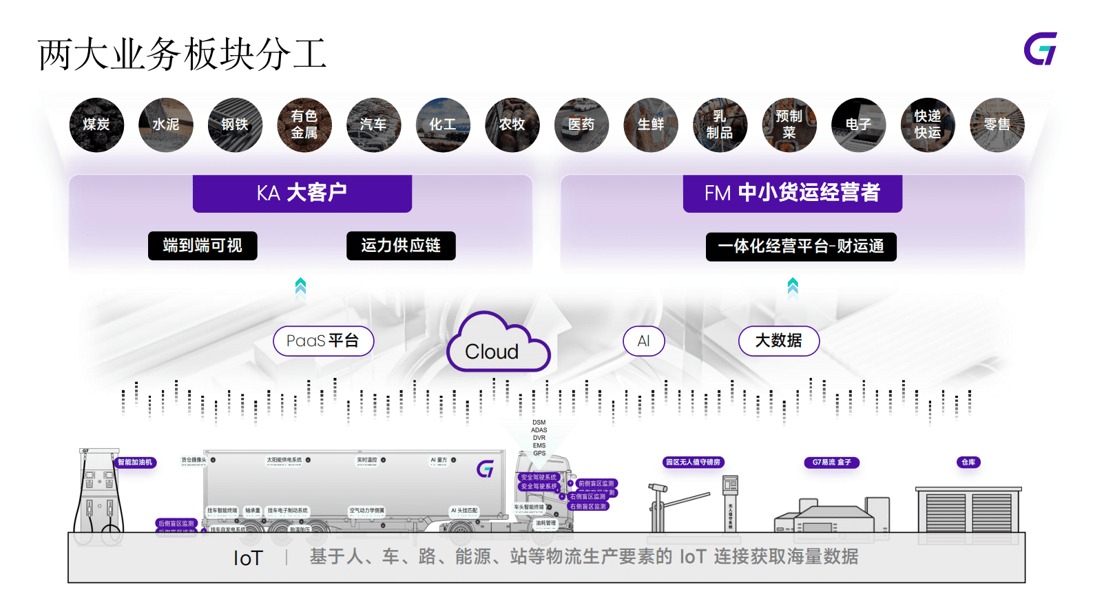 G7易流刘丹华：酒企供应链物流数字化进阶方案 第5页