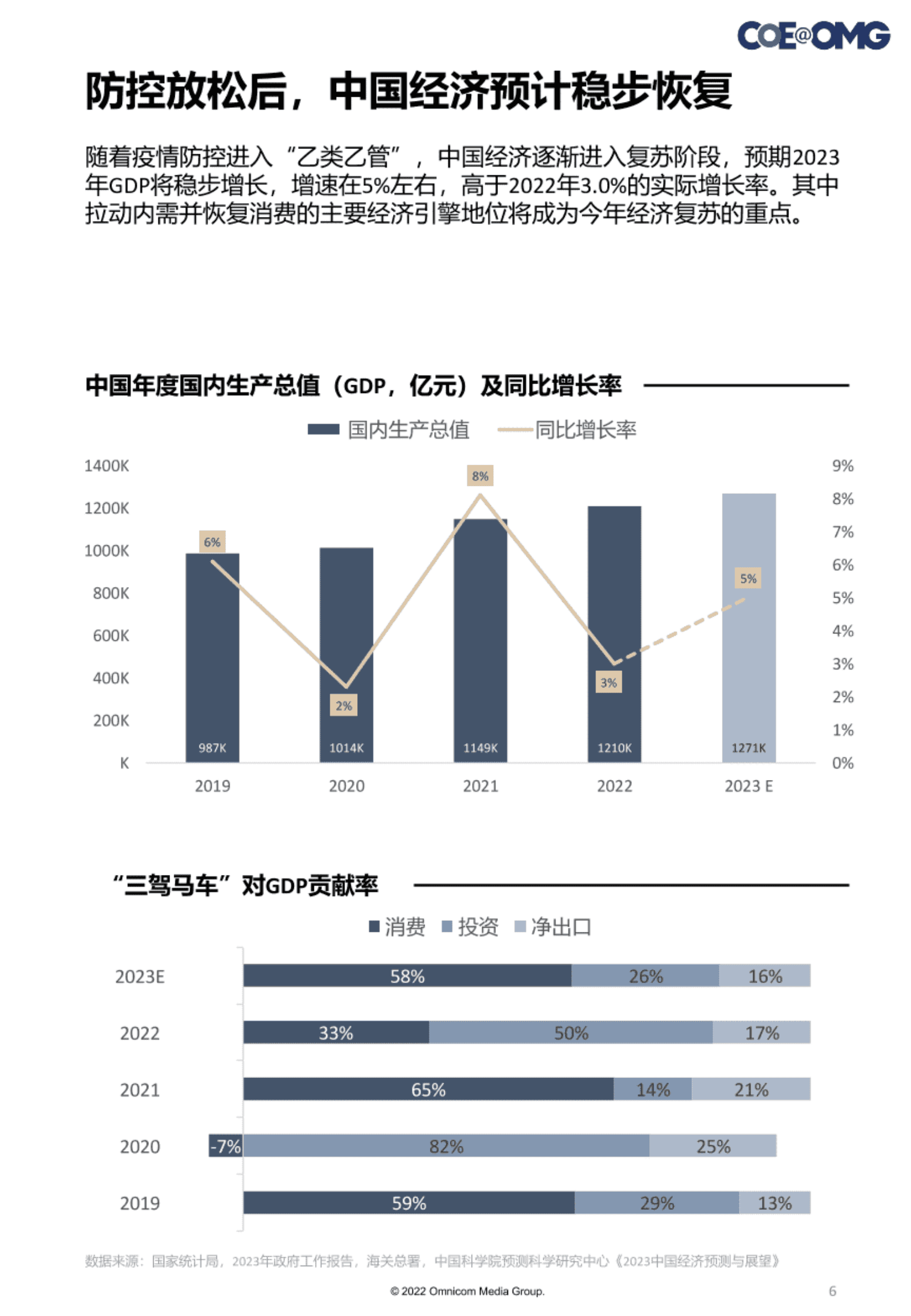 OMG宏盟：请回答2023&mdash;&mdash;后疫情洞察与展望报告 第6页