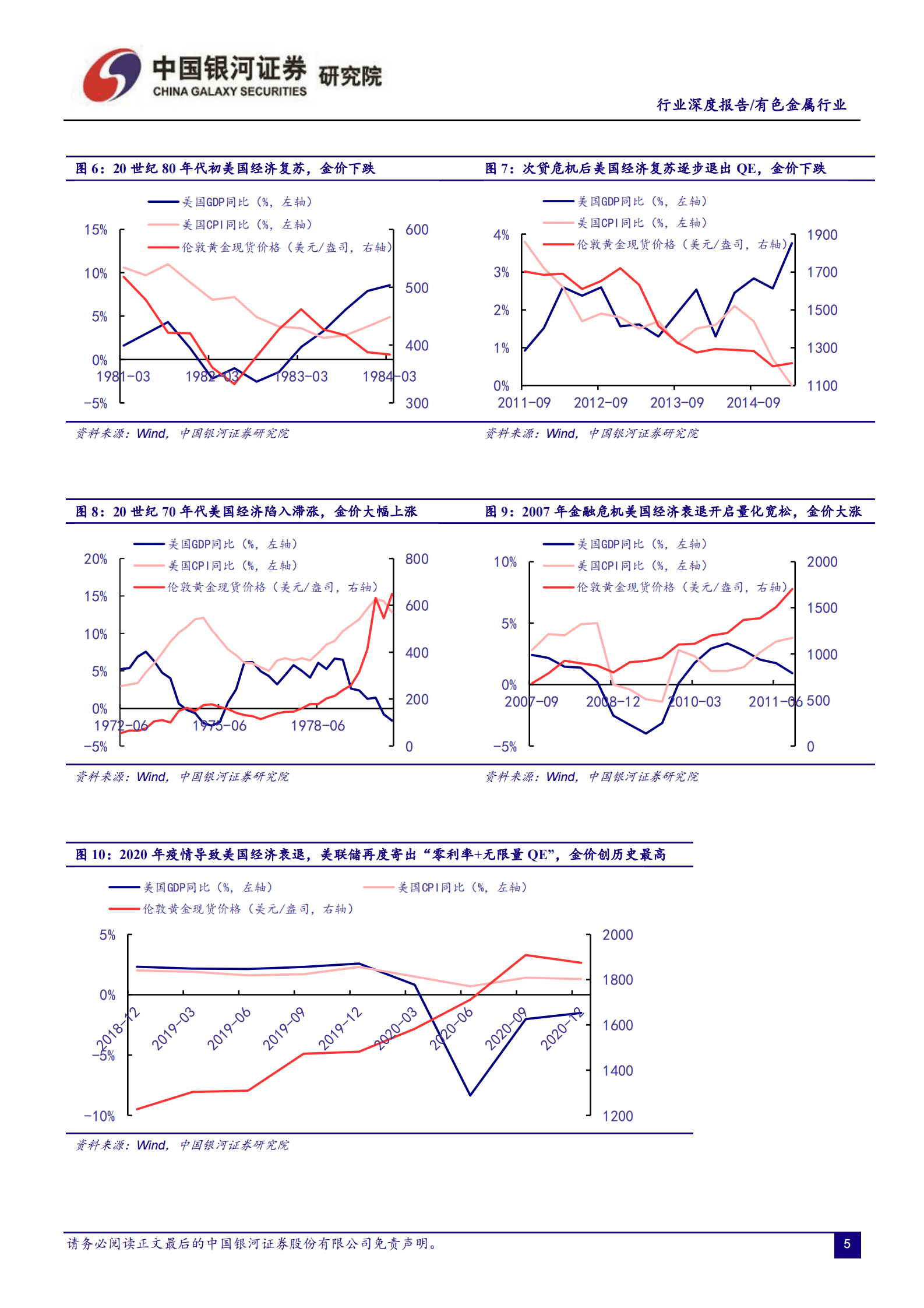 2023年黄金行业行业深度报告：战略性投资机会来临，黄金进入新一轮牛市 第6页