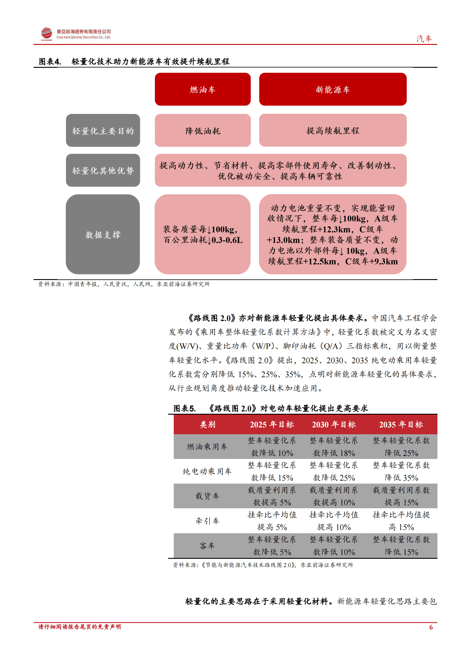 汽车行业深度报告：供需共振，车用镁合金大有可为 第6页