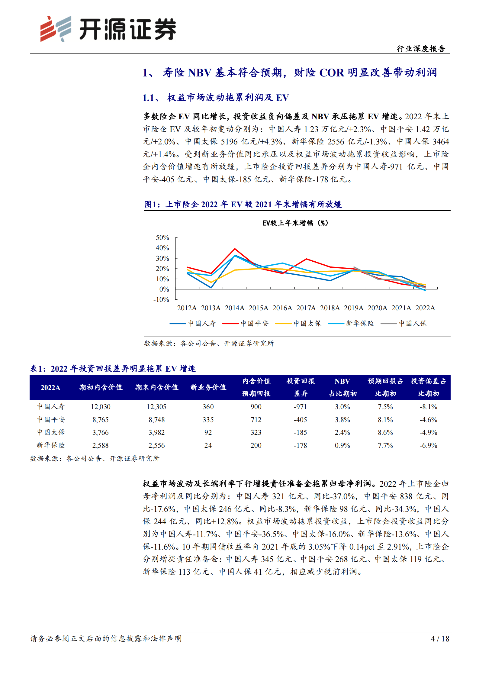 开源证券：保险行业深度报告：上市险企2022年报综述暨一季报前瞻：寿险供需有望接力改善，Q1NBV同比或超市场预期 第4页