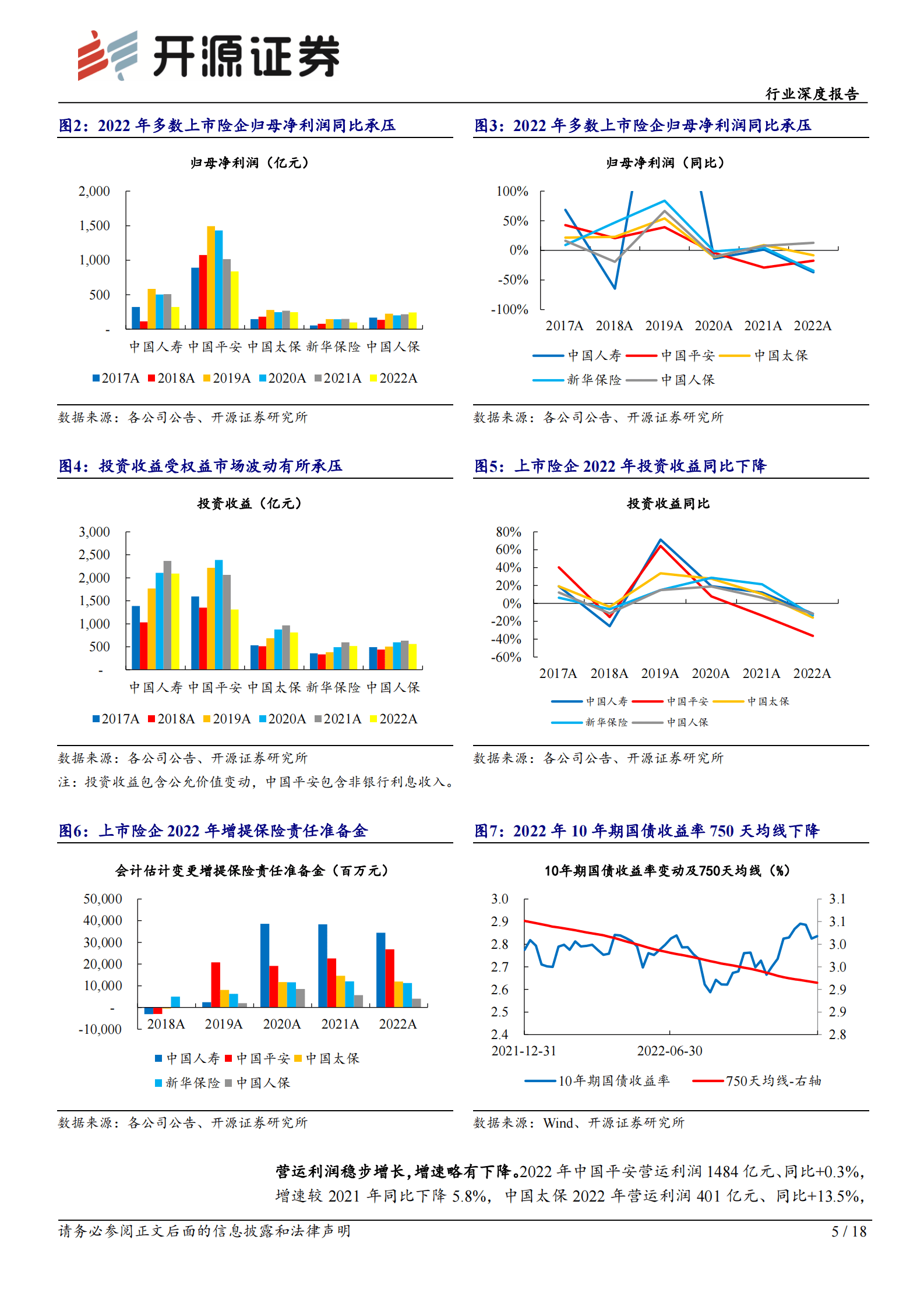 开源证券：保险行业深度报告：上市险企2022年报综述暨一季报前瞻：寿险供需有望接力改善，Q1NBV同比或超市场预期 第5页
