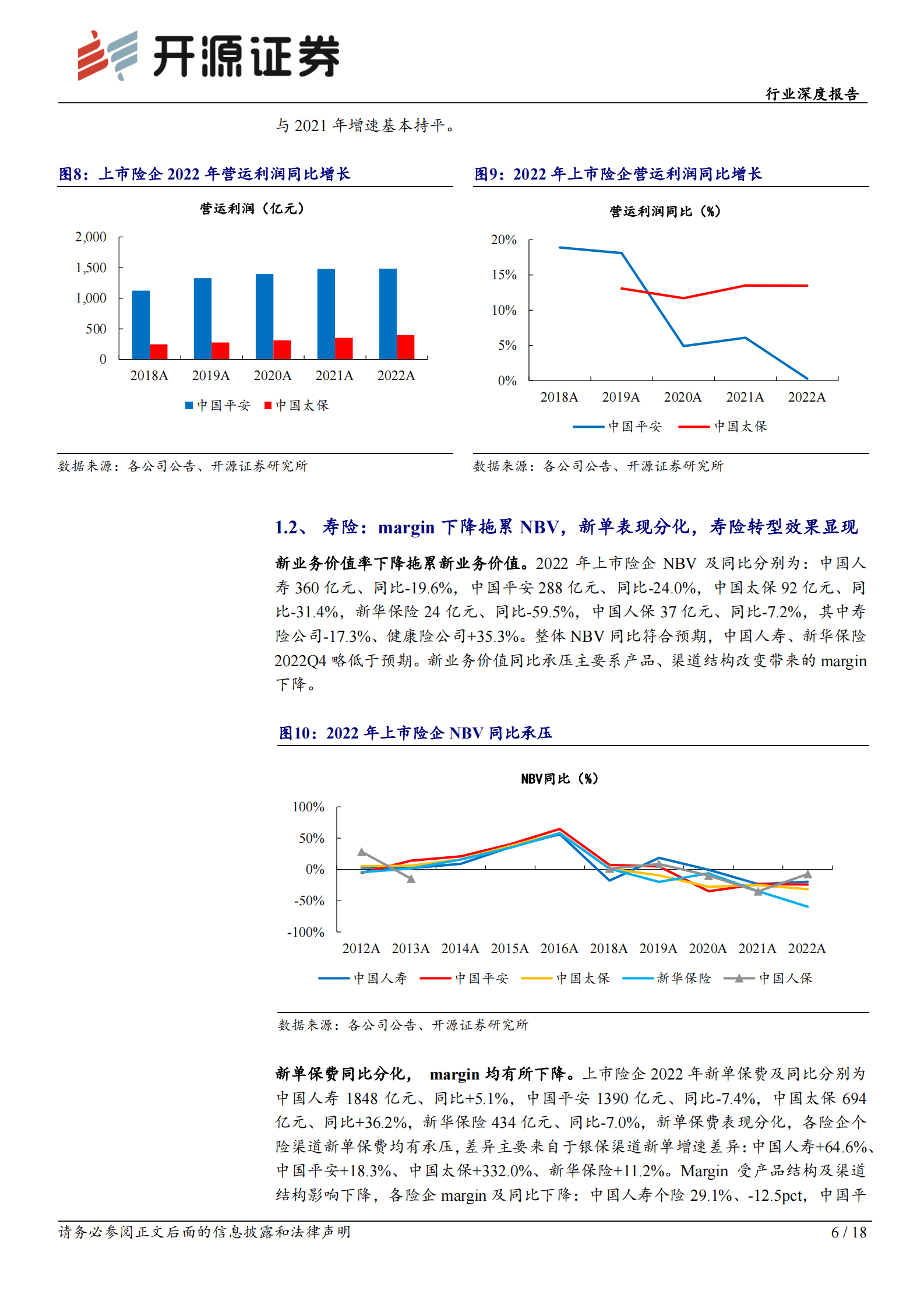 开源证券：保险行业深度报告：上市险企2022年报综述暨一季报前瞻：寿险供需有望接力改善，Q1NBV同比或超市场预期 第6页