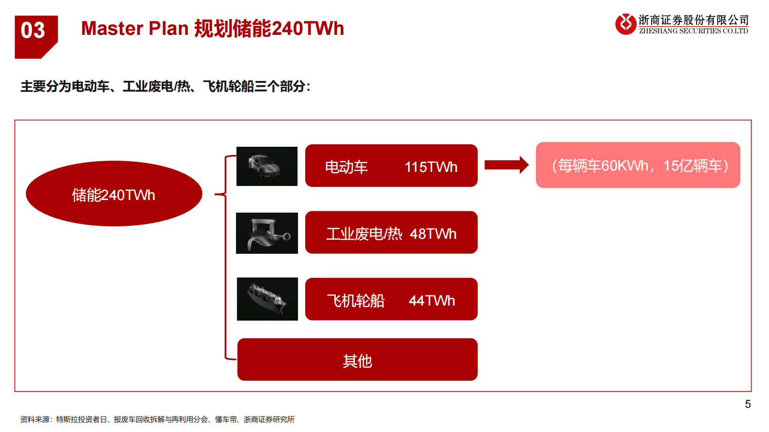 汽车行业专题报告：特斯拉总体规划之金属材料拆分 第5页