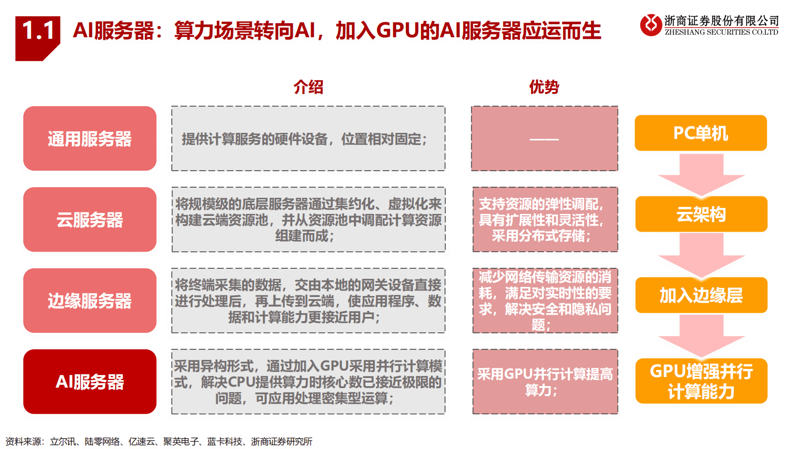 浙商证券：AI服务器行业报告：大模型算力需求驱动AI服务器行业高景气 第5页
