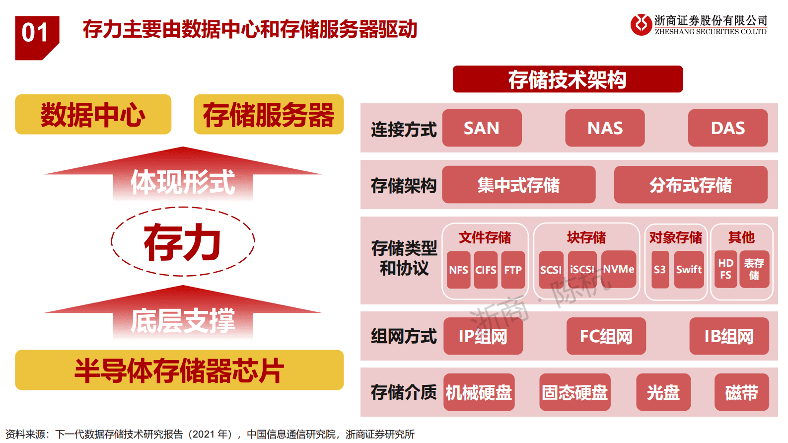 浙商证券：AI行业系列报告：从算力到存力：存储芯片研究框架 第5页