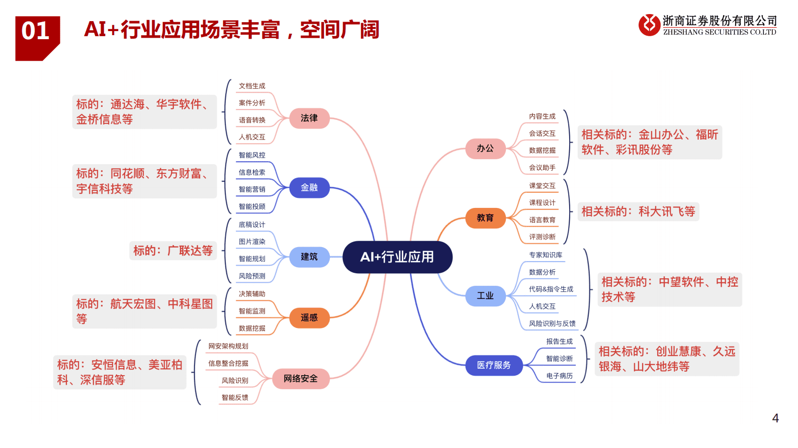 浙商证券：AI+行业应用深度研究 第4页