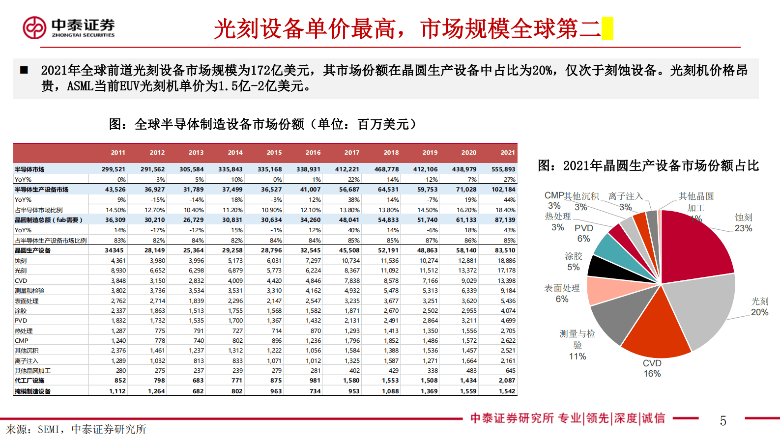 中泰电子：光刻机行业研究报告 第5页