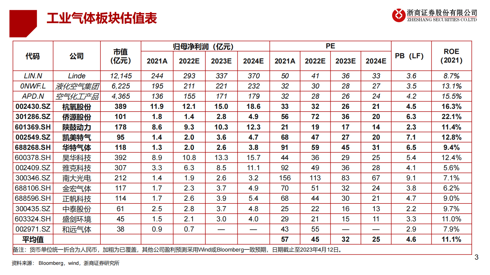 【工业气体】行业深度：从气体动力科技，看中国工业气体行业长坡厚雪 第3页
