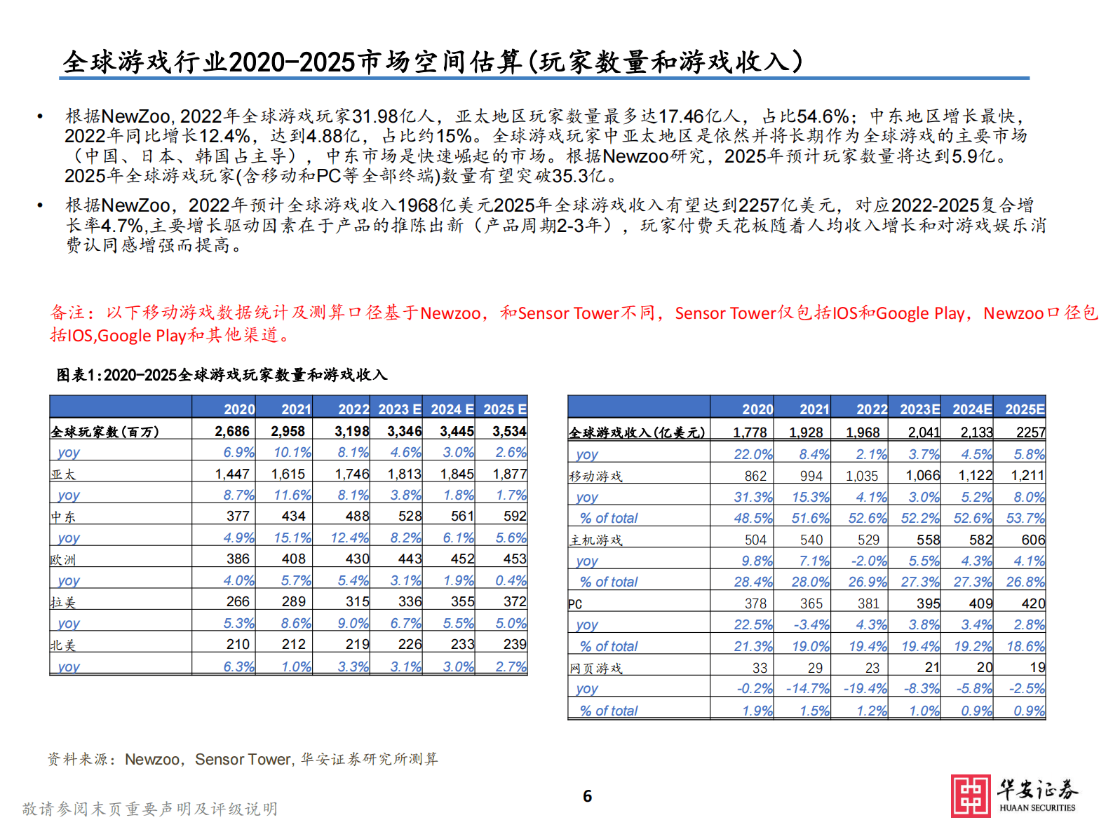 23年游戏投资重点梳理：AI技术驱动&ldquo;精品游戏&rdquo;下沉，有望抬高行业天花板 第6页