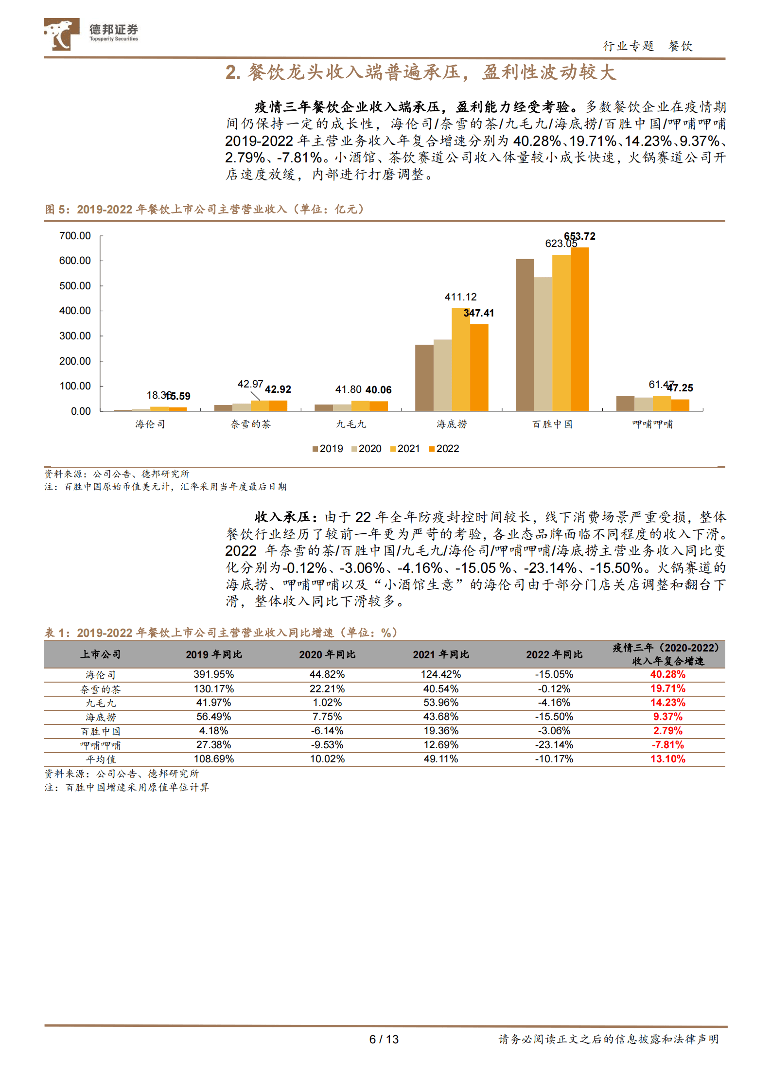 2022餐饮年报综述：回首来时路，整装再出发 第6页