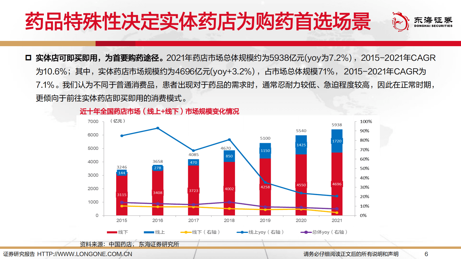 2023年连锁药店行业深度报告：连锁化，多元化，处方外流加速 第6页