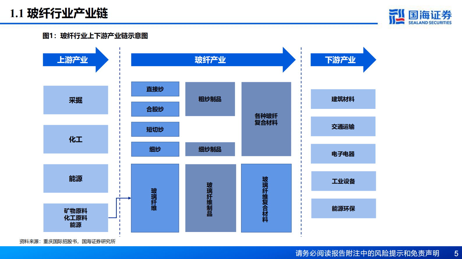 玻纤行业深度报告：厘清传统周期底部，把握新兴领域成长 第5页