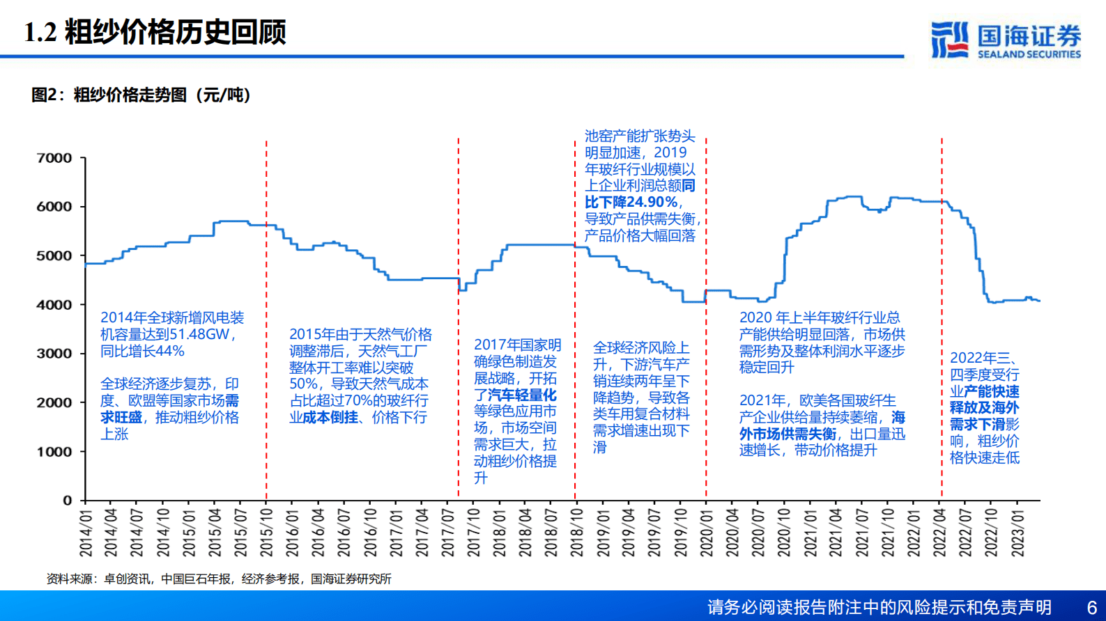 玻纤行业深度报告：厘清传统周期底部，把握新兴领域成长 第6页