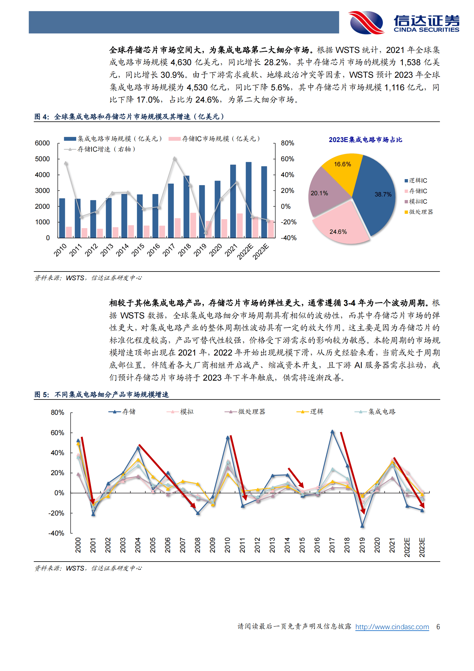 半导体行业专题研究：存储周期底部渐明，AI时代揭开新序章 第6页