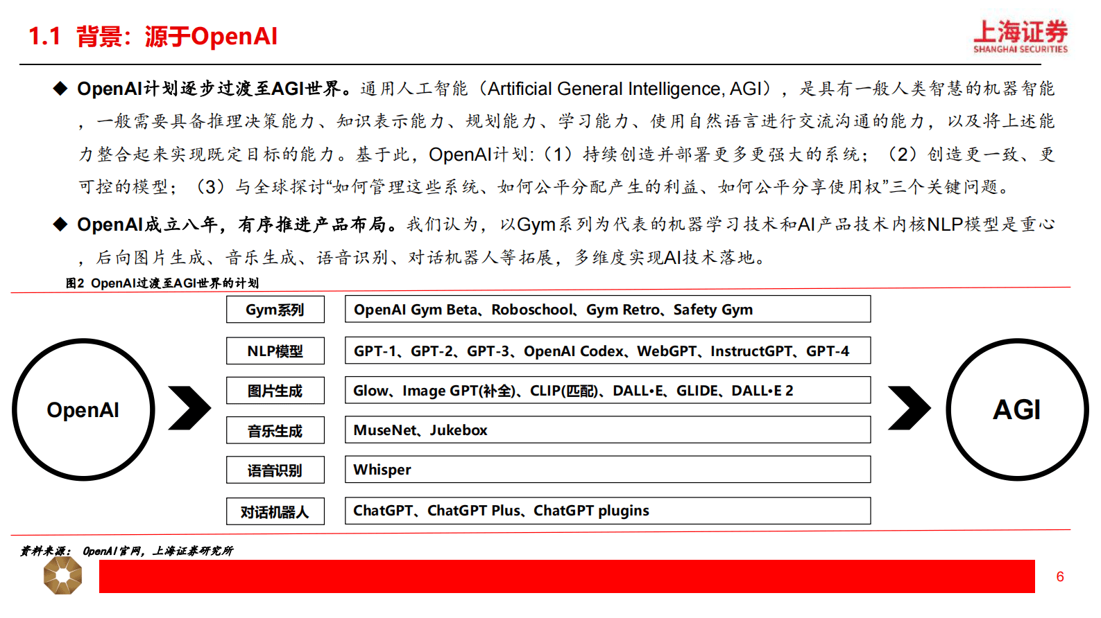 传媒：GPT系列专题之一-ChatGPT：迈向AGI的第一步 第6页