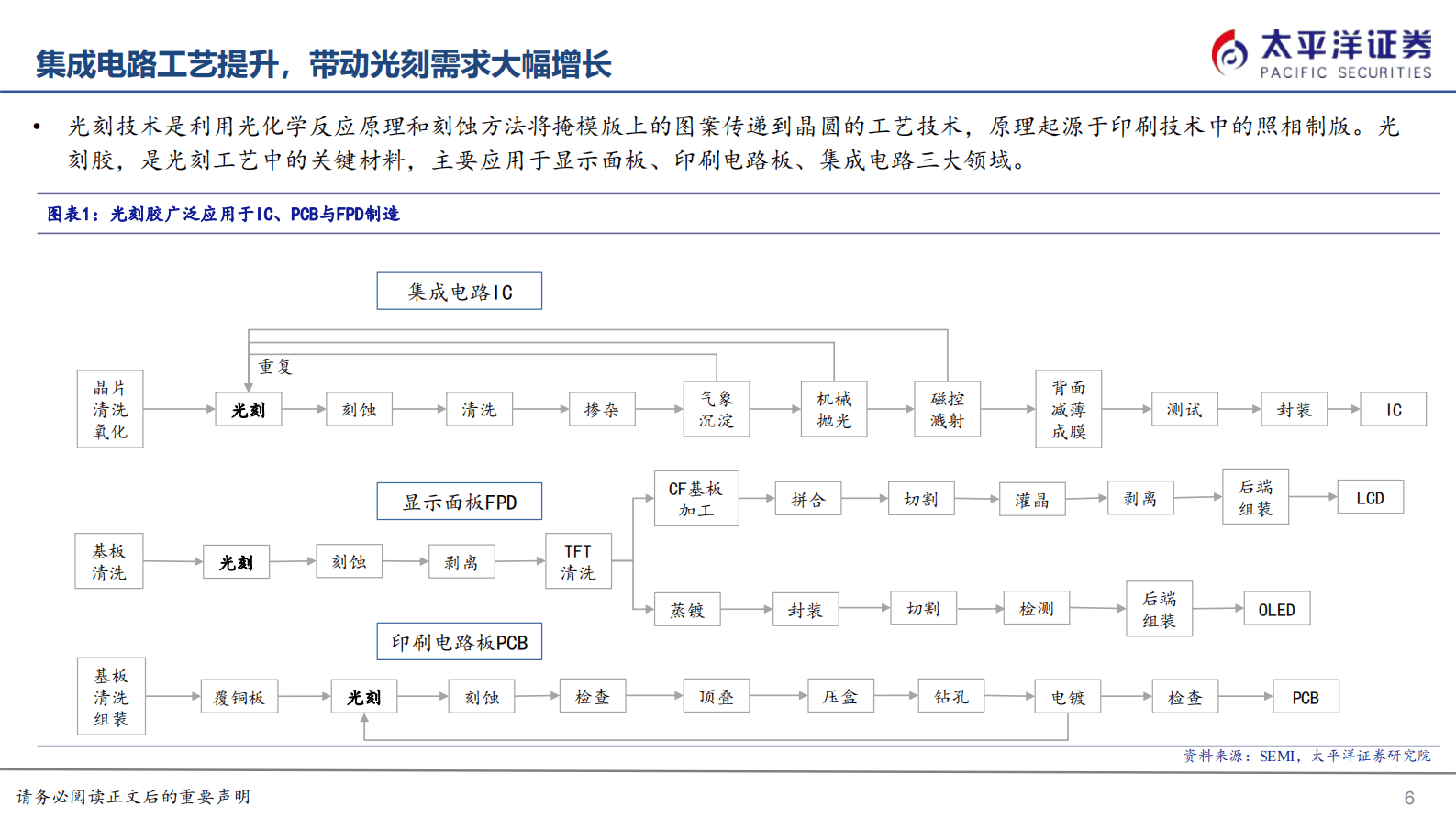 电子化学品系列报告之一：光刻胶国产替代迎来良机 第6页