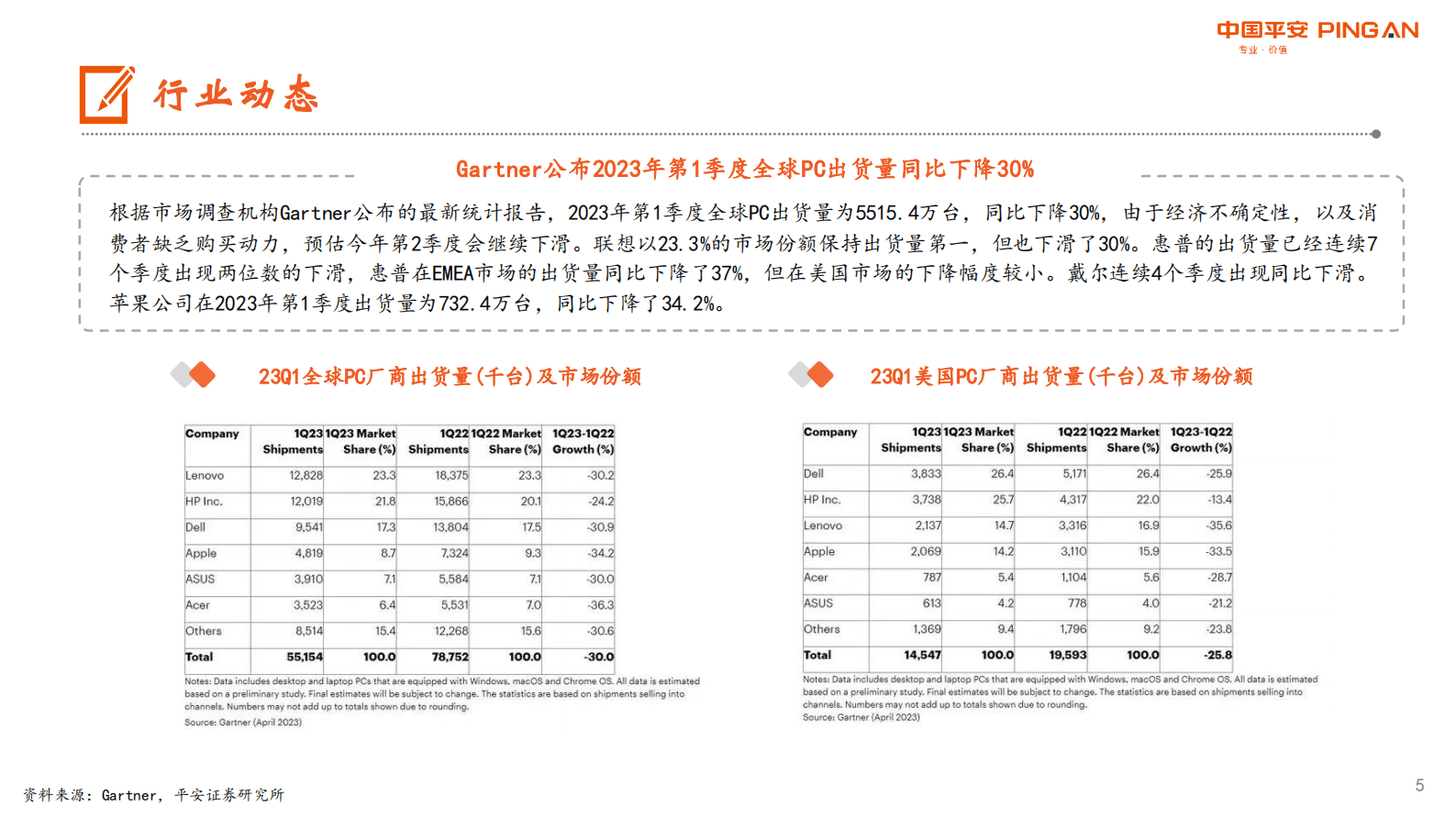 电子行业报告：全球智能手机内存市场大幅下降，PC出货量预估仍将继续下滑 第5页