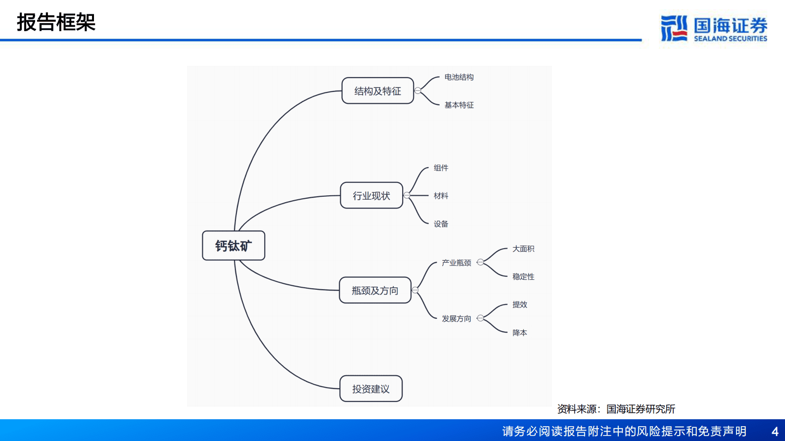 钙钛矿专题报告：光伏电池新势力，产业化进程正加速 第4页
