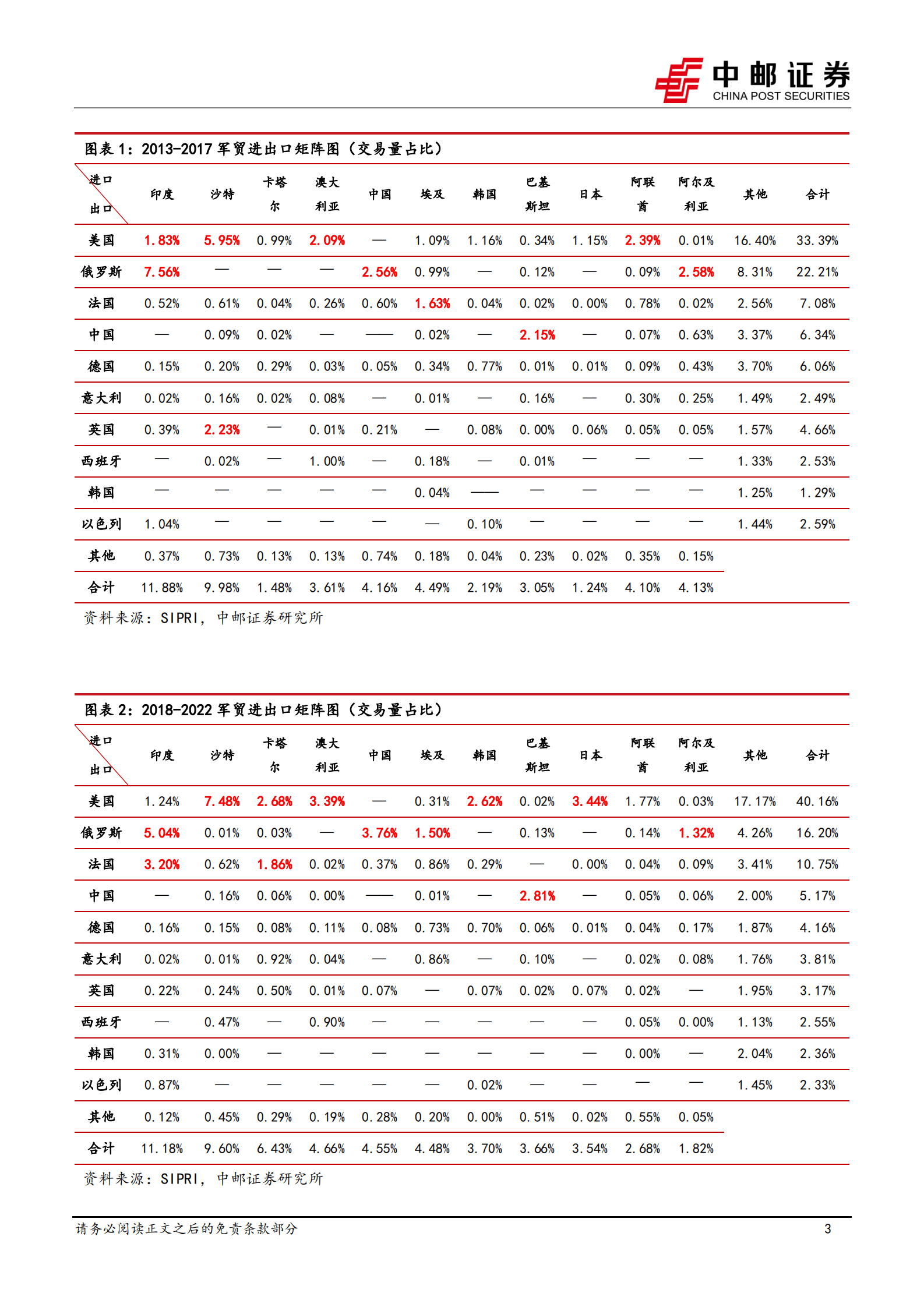 国防军工：全球军贸进出口矩阵 第3页