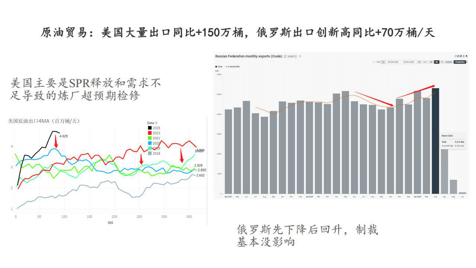 化工行业：原油2023年展望 第3页