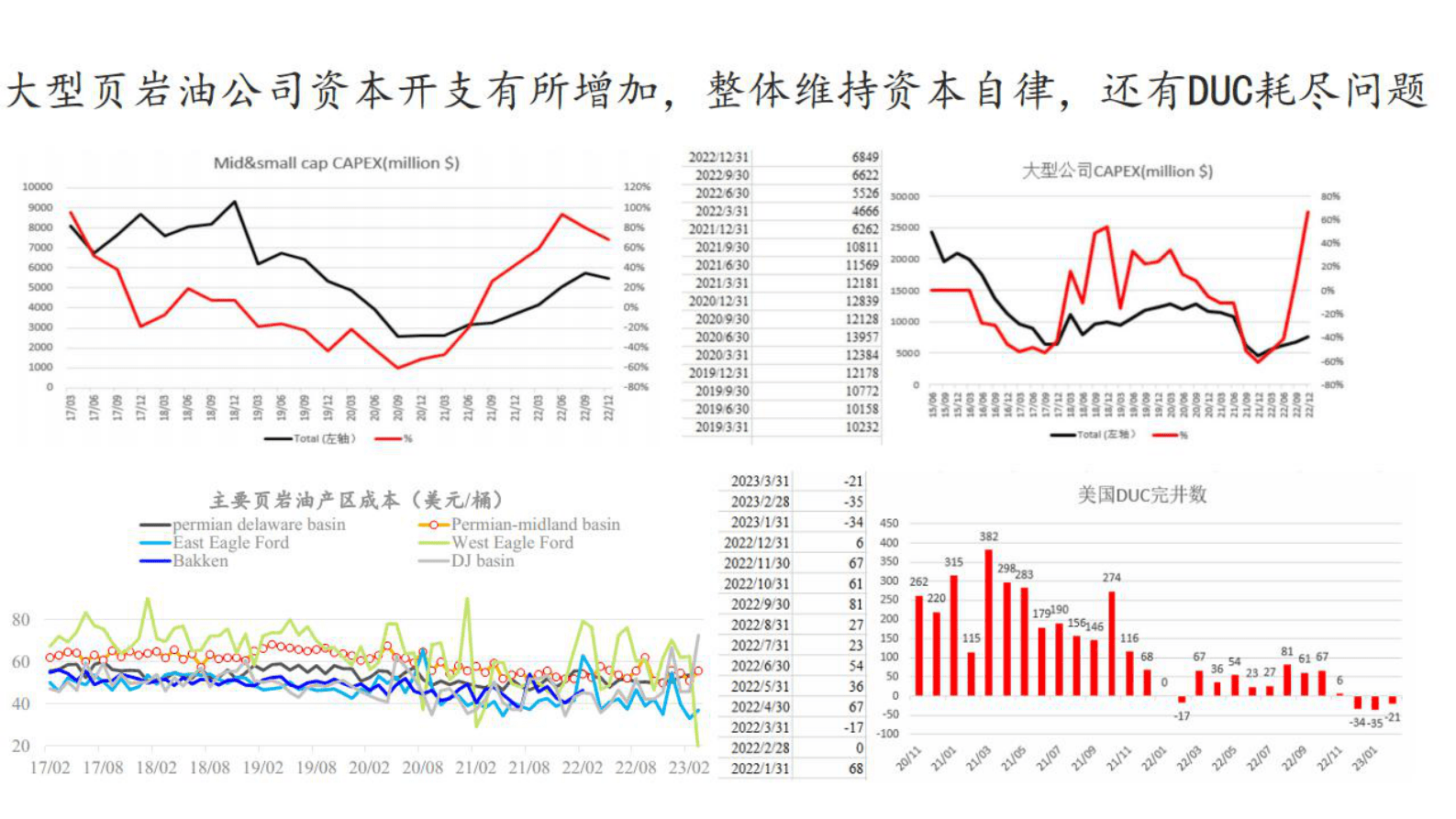 化工行业：原油2023年展望 第6页