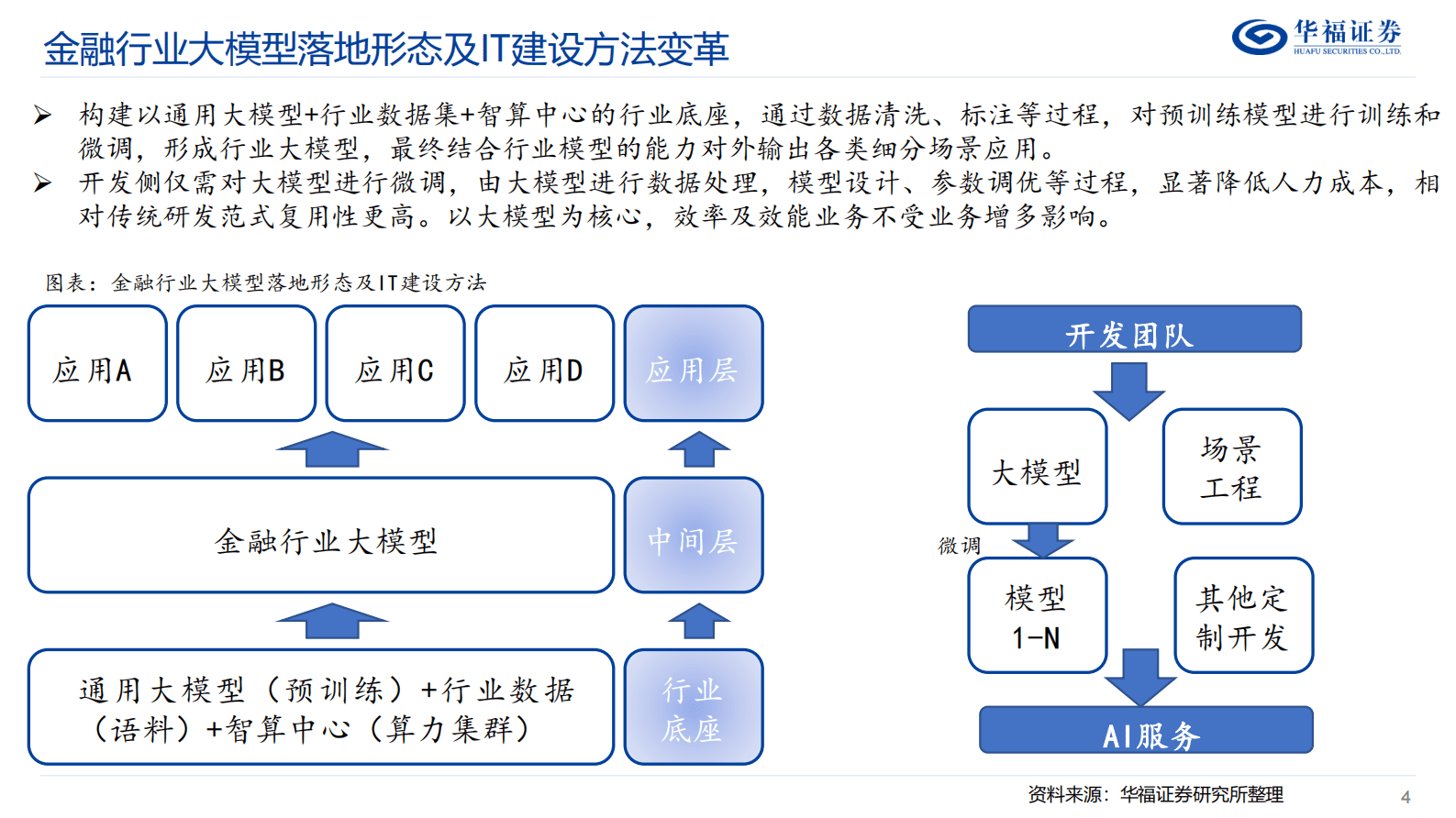 计算机行业专题研究：金融+AI发展路径与商业落地探索 第4页