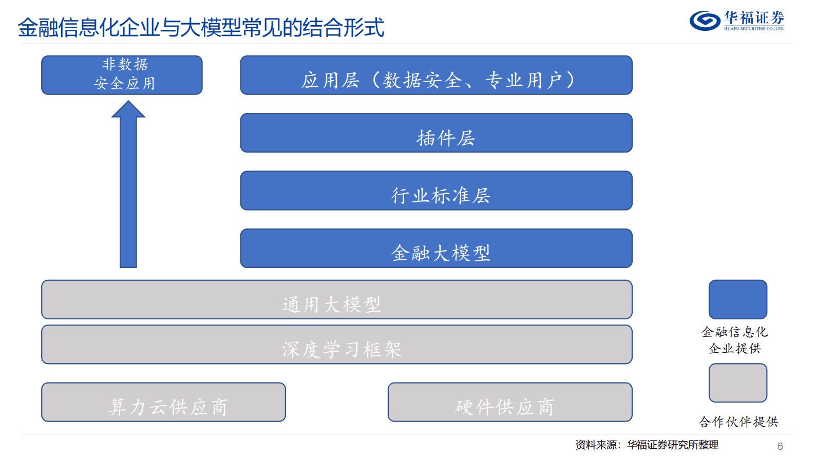 计算机行业专题研究：金融+AI发展路径与商业落地探索 第6页