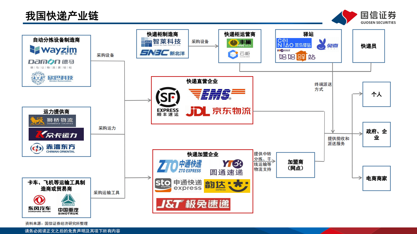 快递行业专题报告 第2页