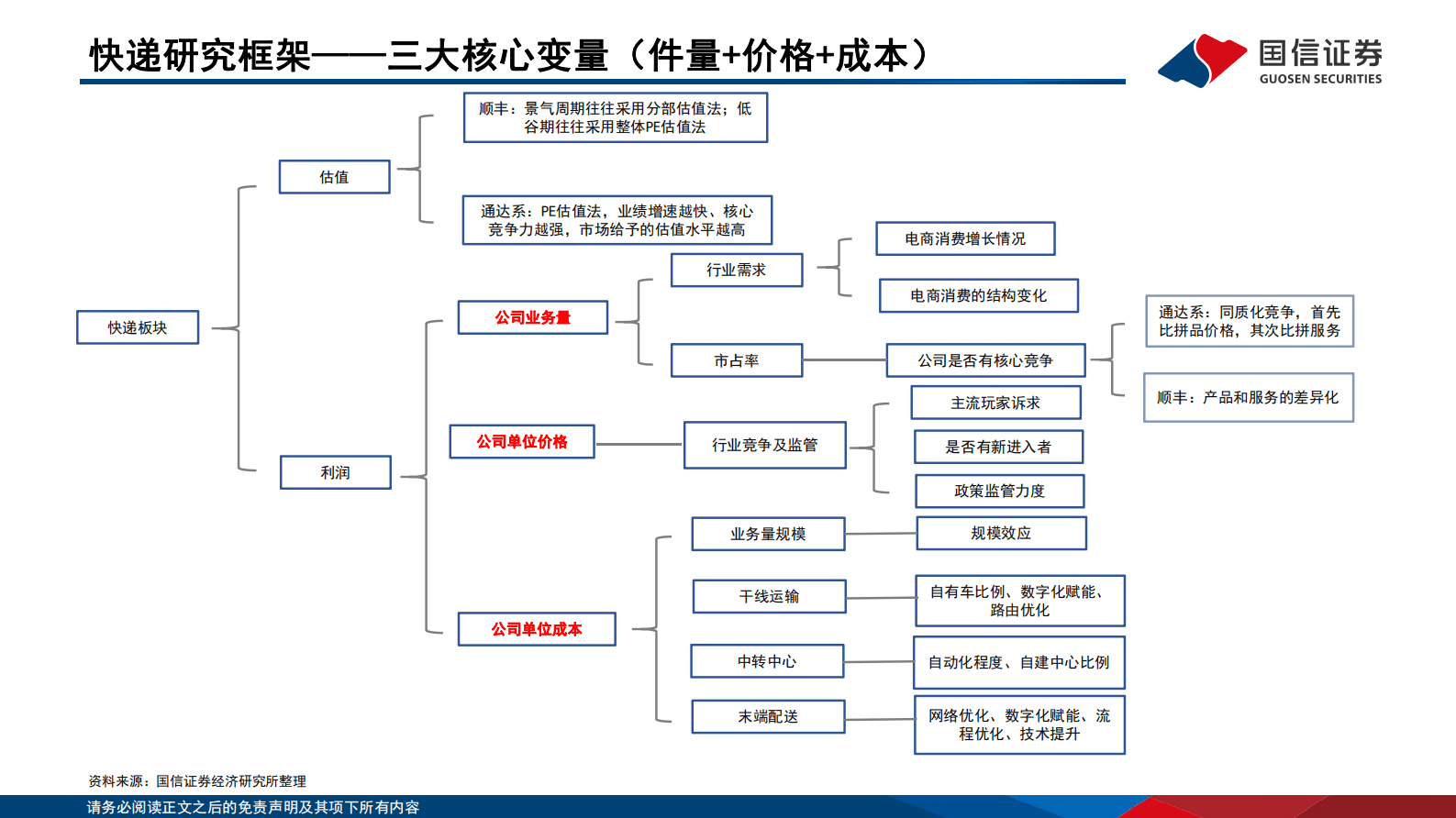 快递行业专题报告 第3页