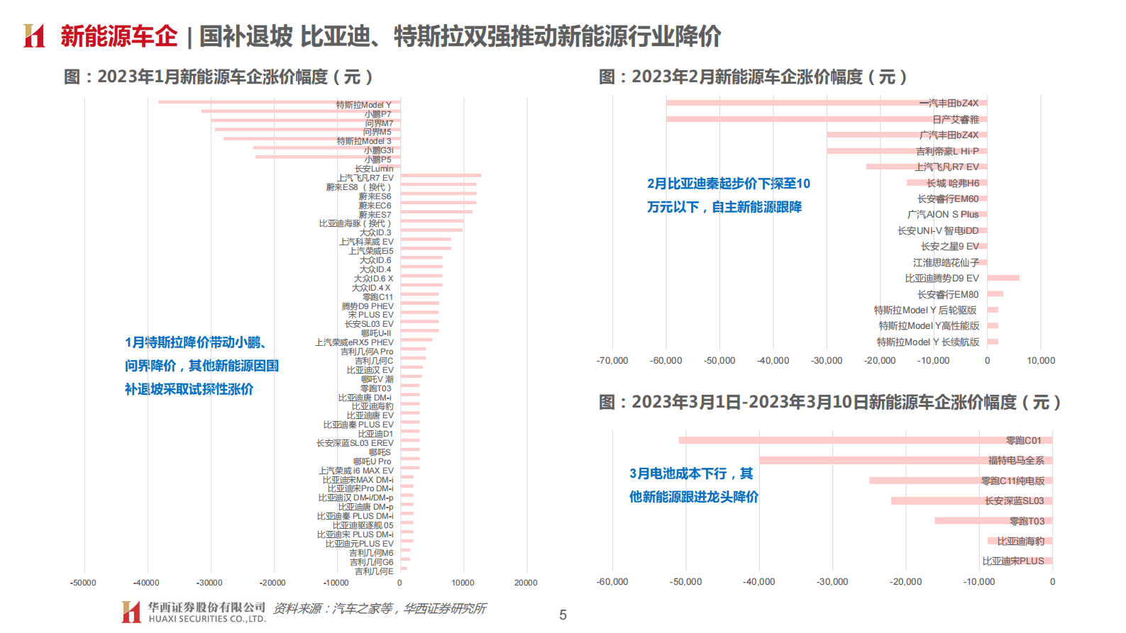 汽车行业系列深度报告四：从价格战观：乘用车周期与竞争格局变化 第5页