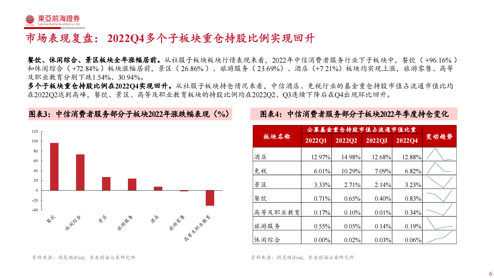 社服2023年投资策略：春暖花开，挖掘&alpha;与&beta;共振下的机会 第6页