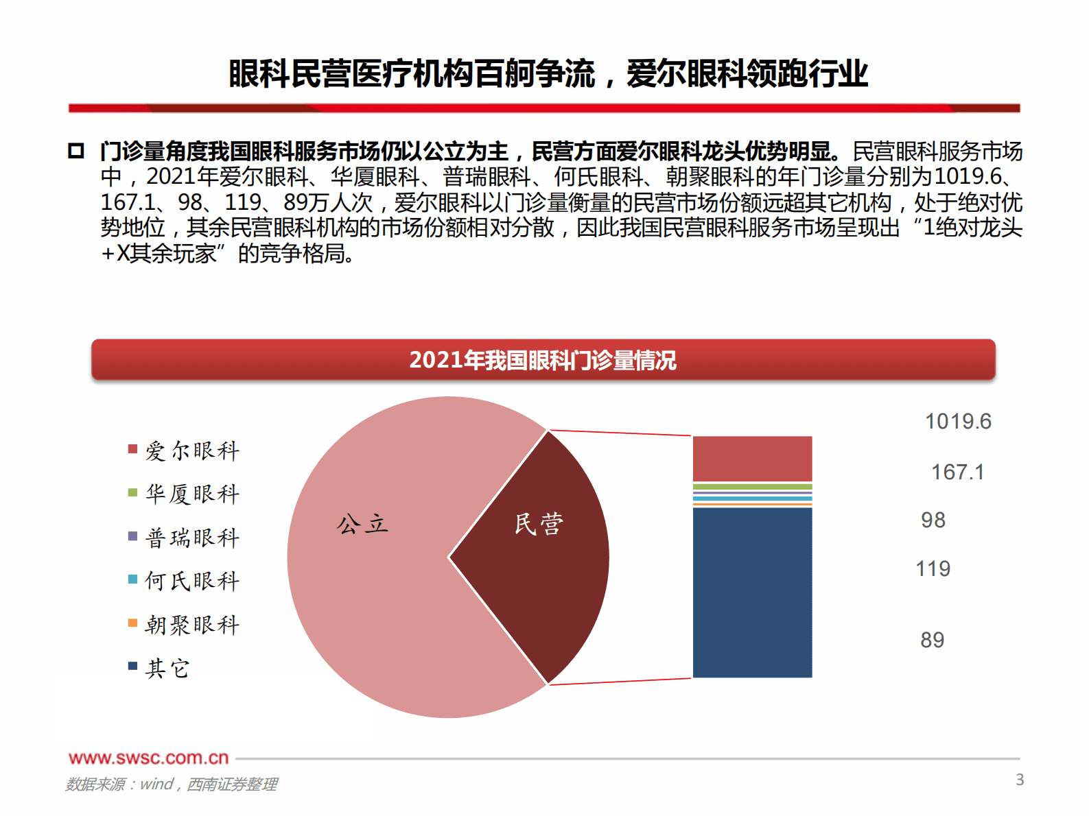 医疗服务行业：从财报角度看眼科公司成长路径 第4页