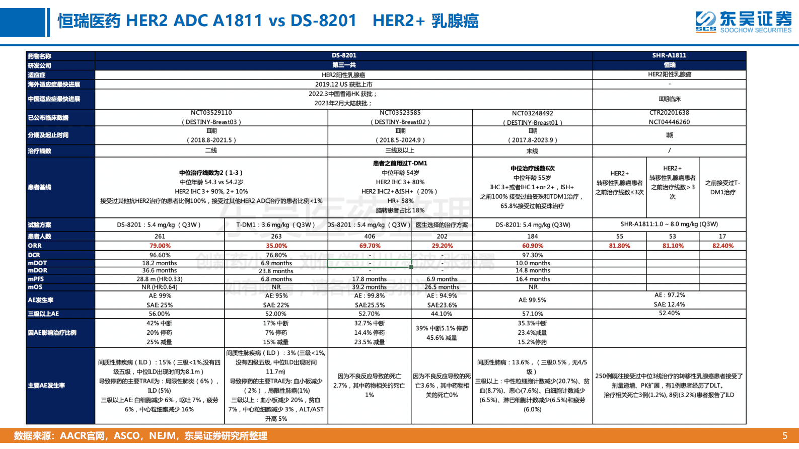 AACR2023本土药企临床进展：&ldquo;秒懂&rdquo;全球创新药系列研究之会议追踪 第5页