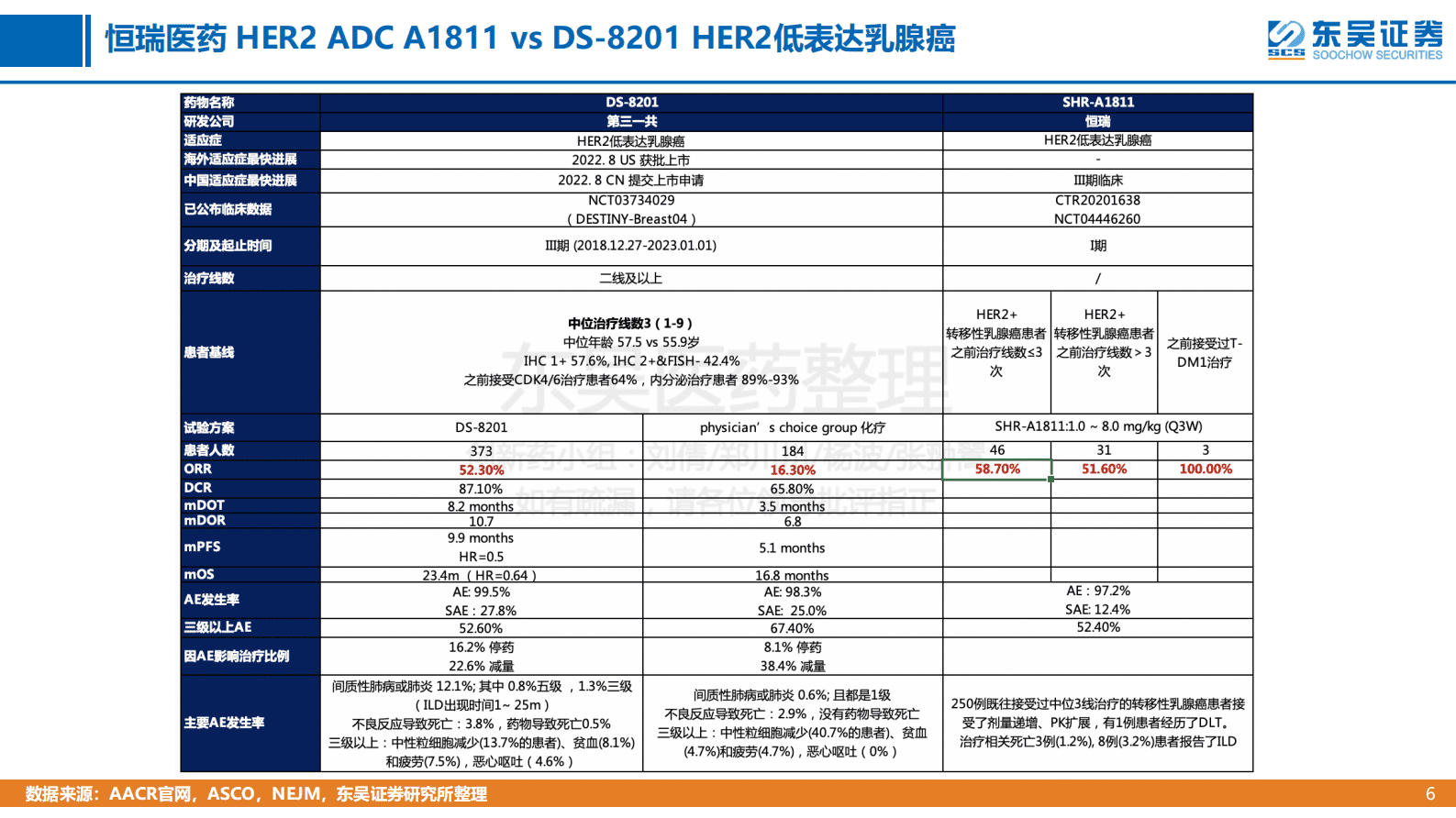 AACR2023本土药企临床进展：&ldquo;秒懂&rdquo;全球创新药系列研究之会议追踪 第6页