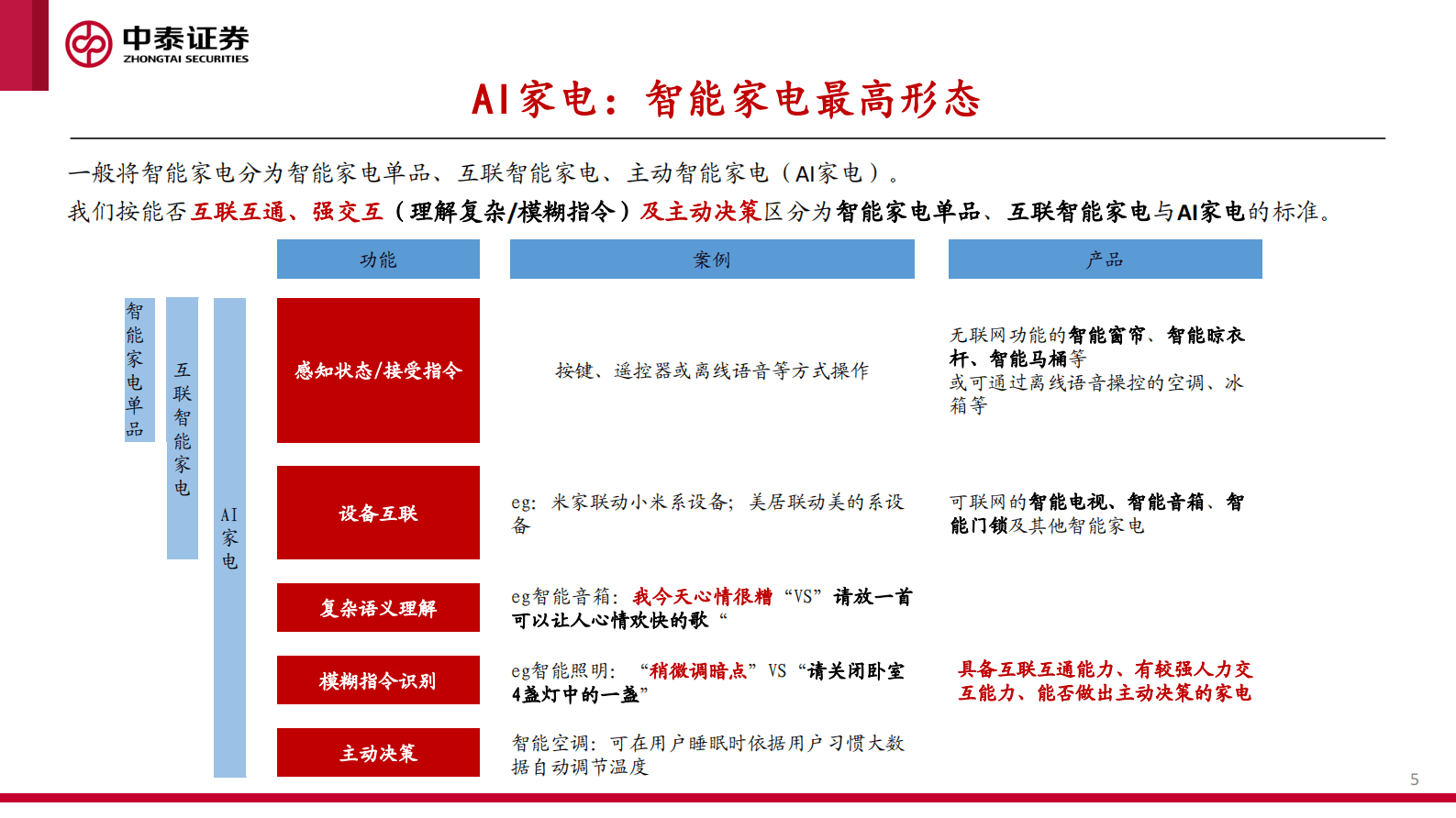 AI+智能家居深度：下一个家，有AI 第5页