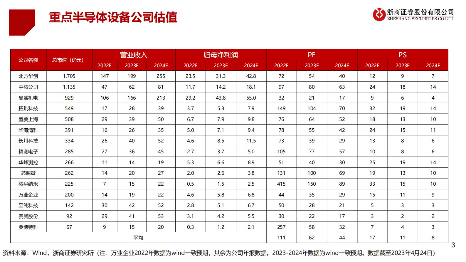 半导体设备行业研究框架：自主可控势在必行 国产替代大有可为 第3页