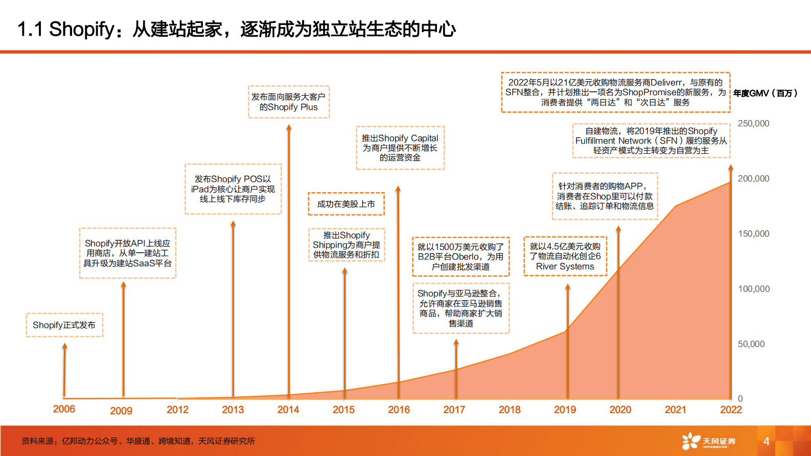 电商行业深度研究：从Shopify看AI电商产业链发展 第4页
