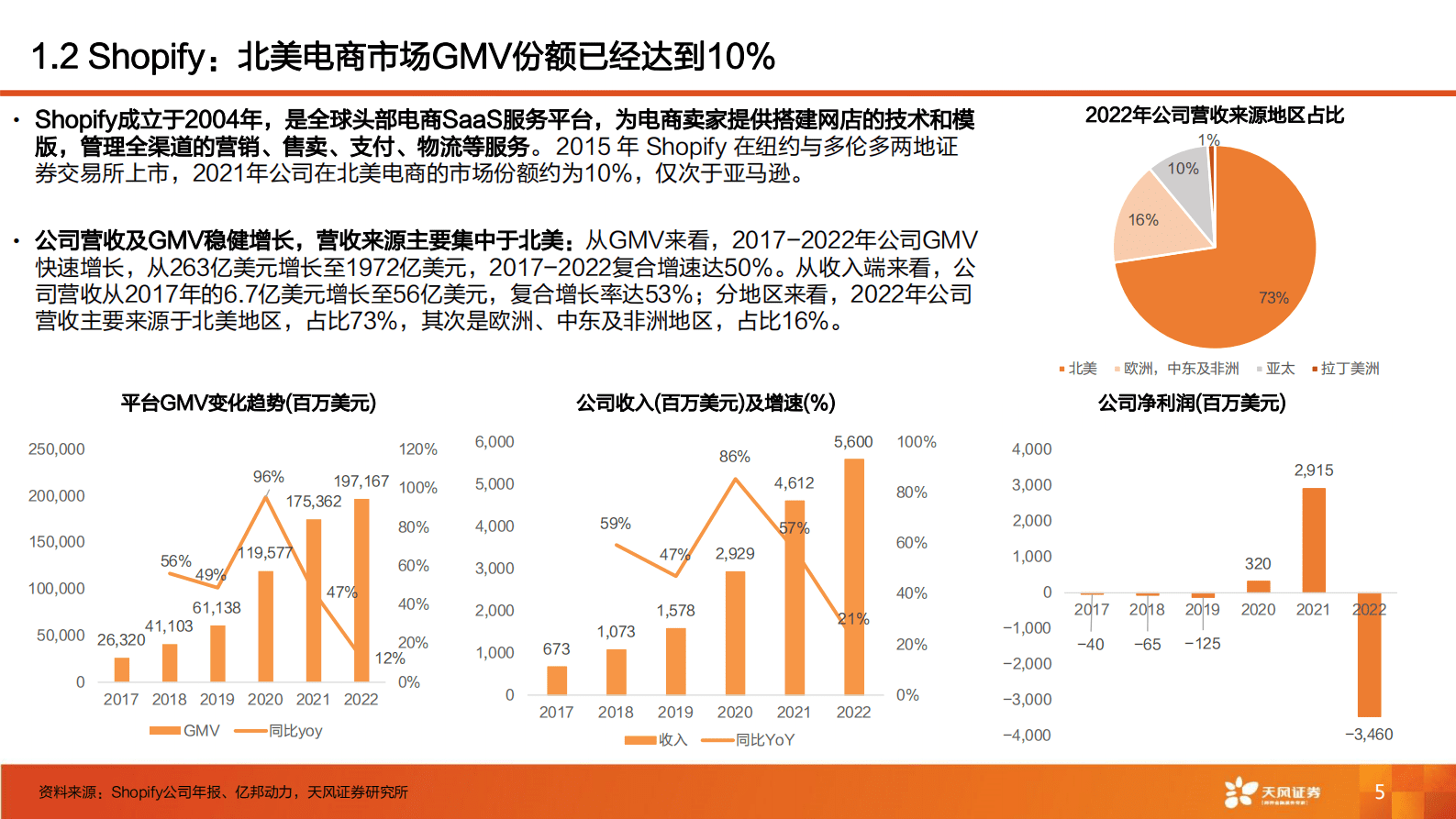 电商行业深度研究：从Shopify看AI电商产业链发展 第5页