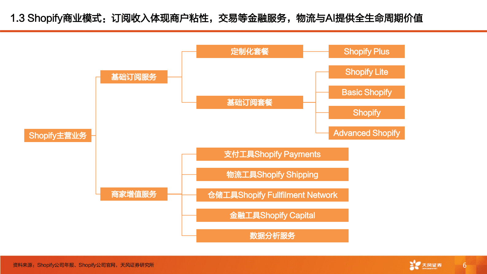 电商行业深度研究：从Shopify看AI电商产业链发展 第6页