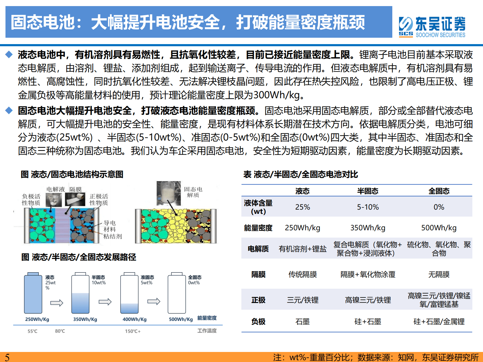 固态电池行业深度：千呼万唤始出来,犹抱琵琶半遮面 第5页