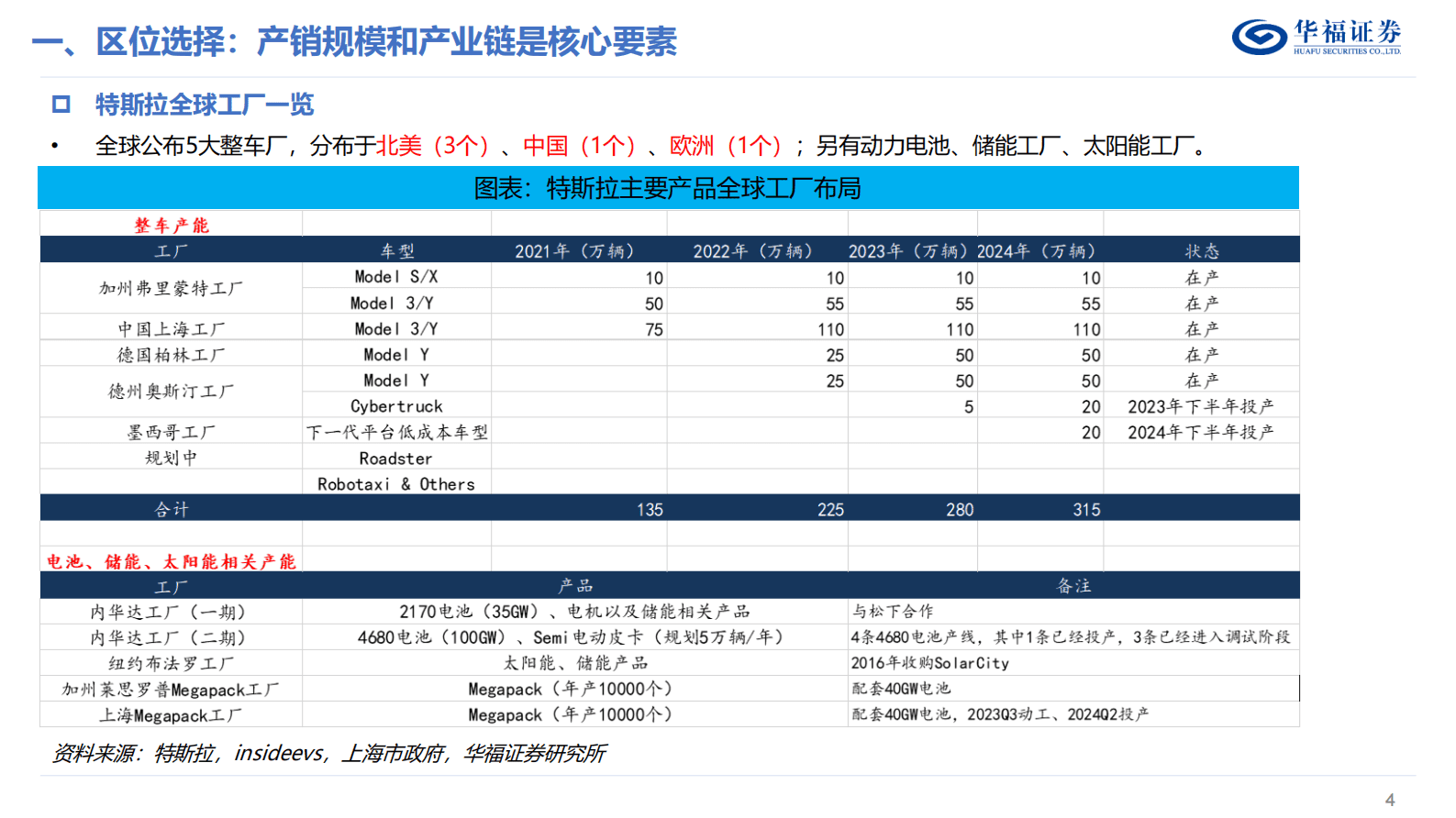汽车行业：特斯拉系列报告2-全球产能加速扩张，产业链迎来新机遇 第4页