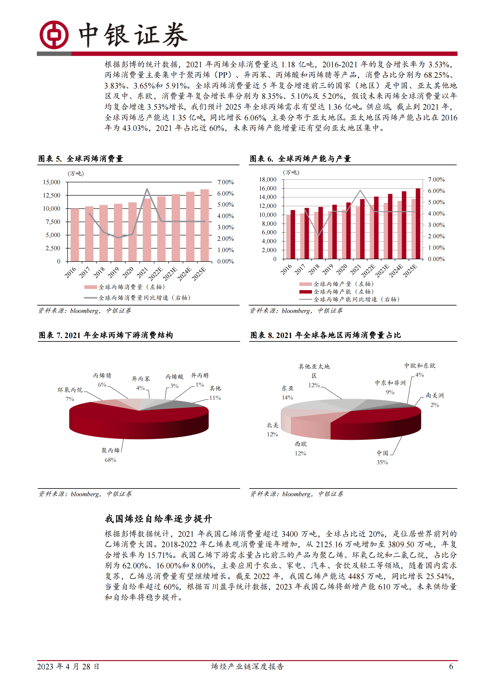 烯烃产业链深度报告：烯烃行业盈利有望修复，高端聚烯烃国产化空间广阔 第6页