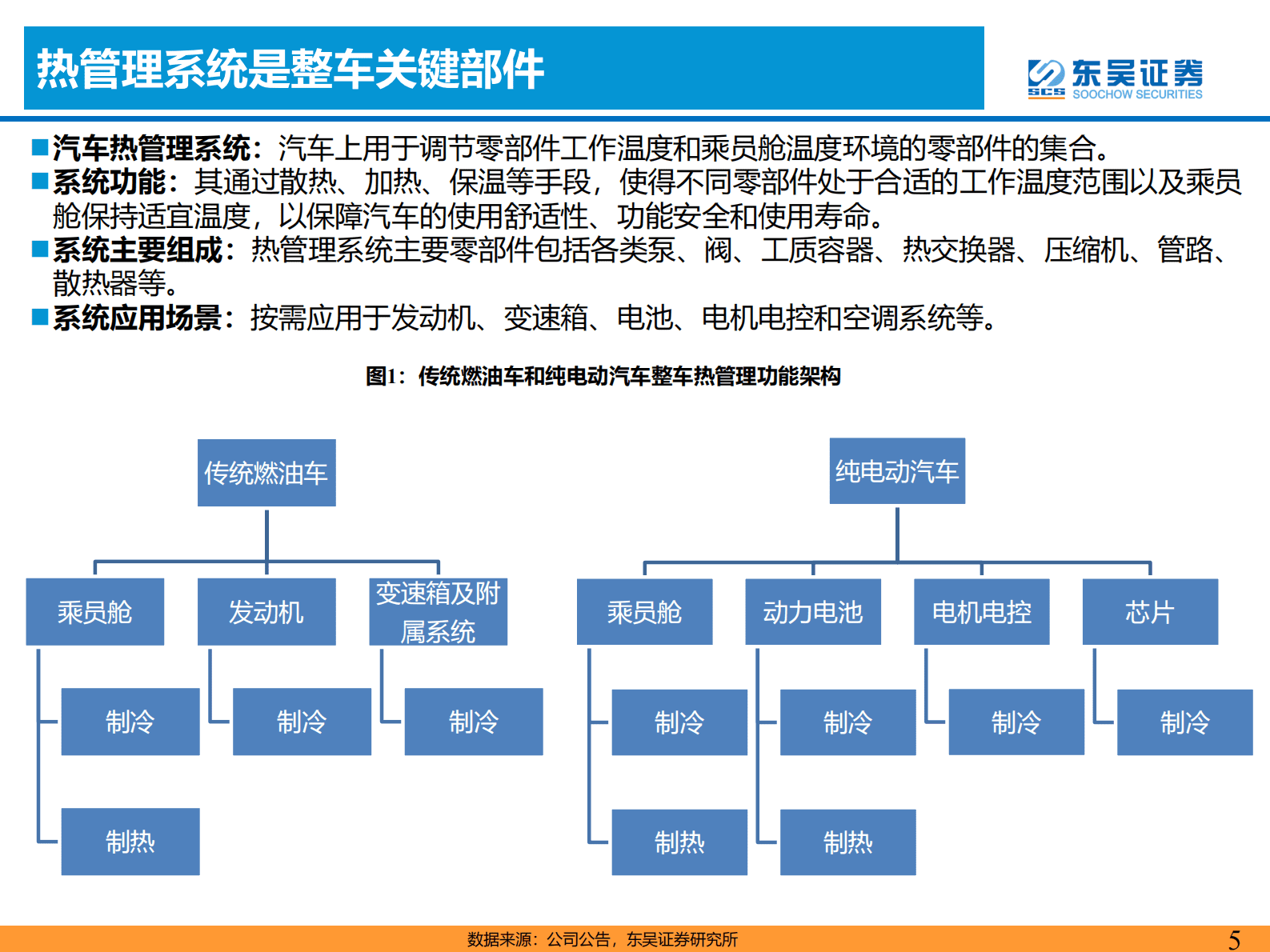 新能源汽车热管理行业深度报告：乘新能源汽车东风，热管理迎来新机遇 第5页