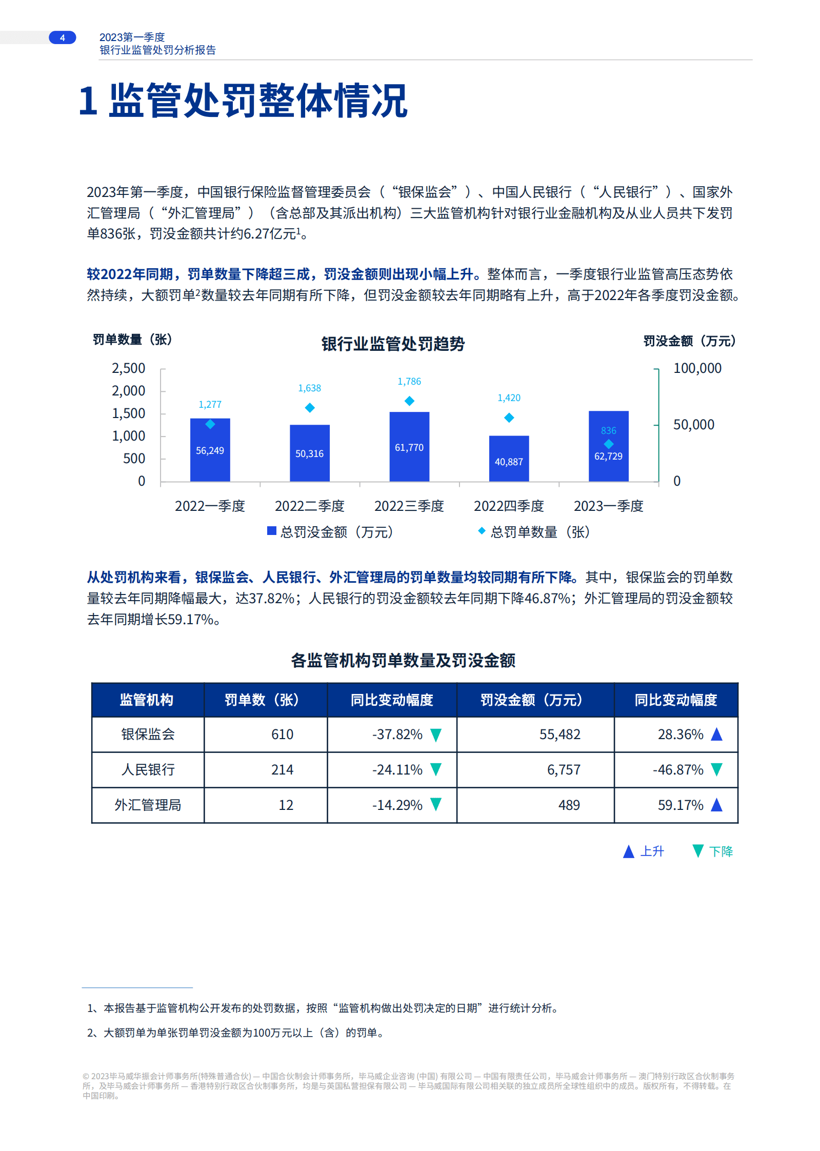 毕马威：2023年第一季度银行业监管处罚分析洞察 第4页