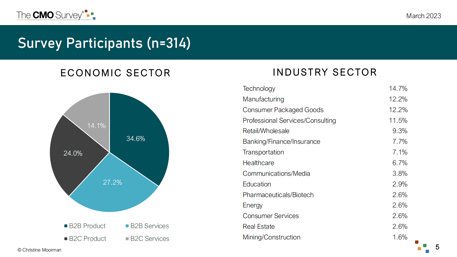 德勤：2023年全球CMO调查报告【英文版】 第5页